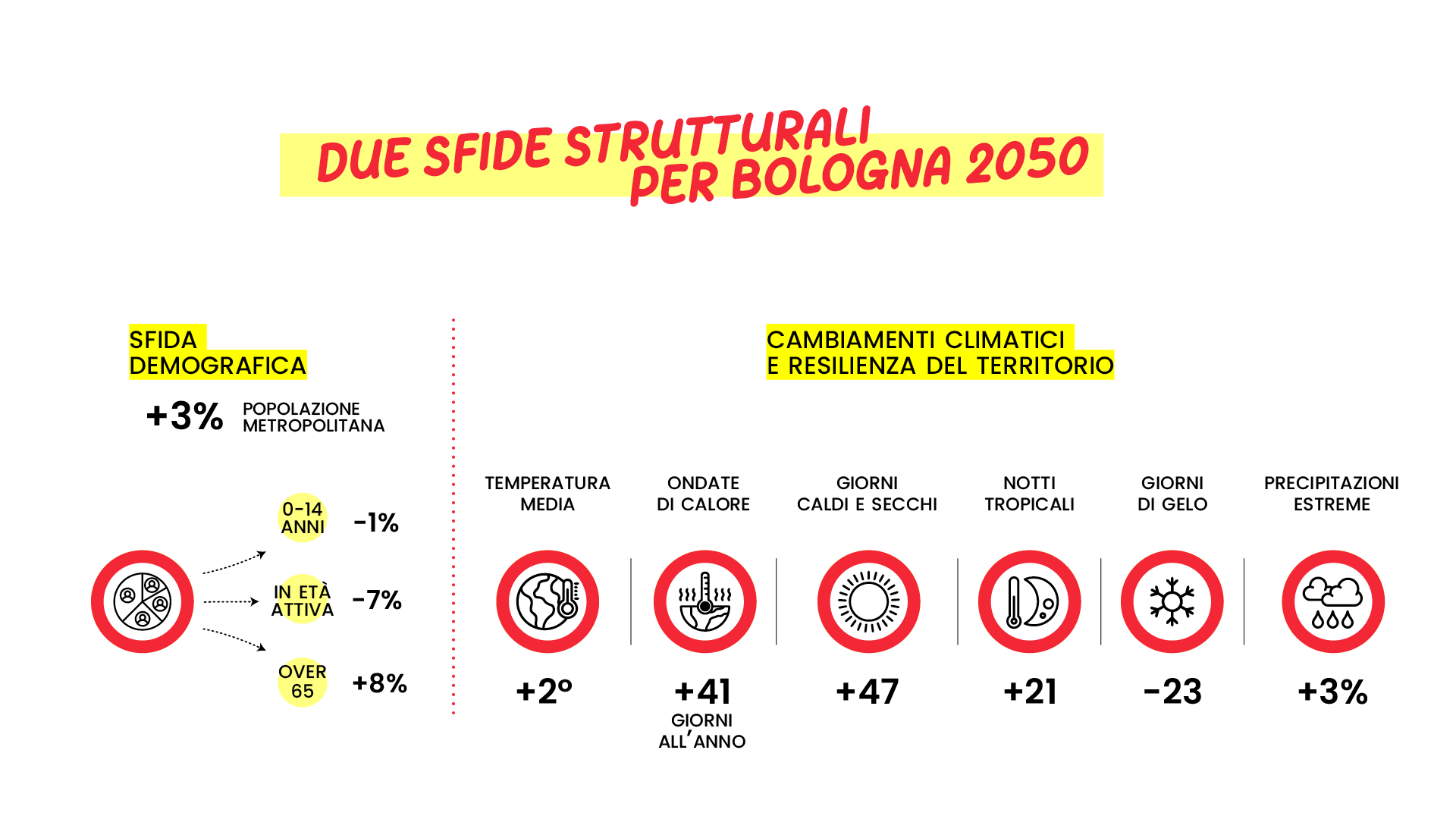 Le sfide strutturali per Bologna 2050