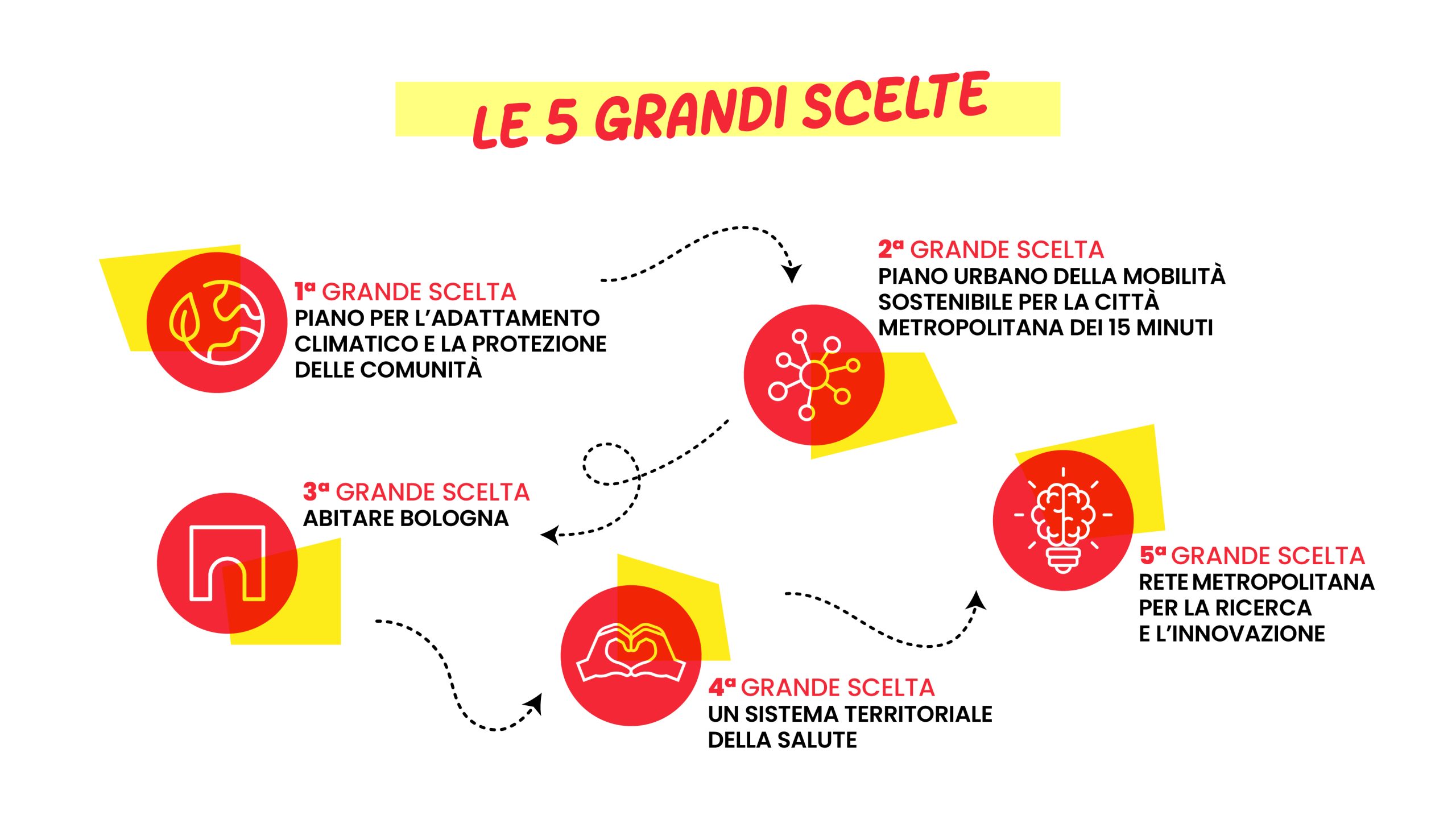Link alla pagina denominata Le 5 grandi scelte
